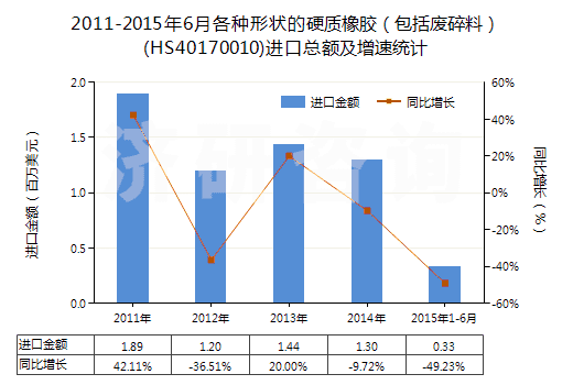 2011-2015年6月各種形狀的硬質(zhì)橡膠(包括廢碎料)(HS40170010)進(jìn)口總額及增速統(tǒng)計 2011-2015年6月各種形狀的硬質(zhì)橡膠(包括廢碎料)(HS40170010)進(jìn)口總額及增速統(tǒng)計